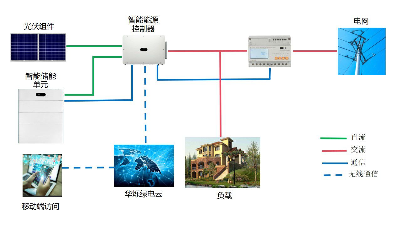 4-20230814-家庭级光储系统示意图